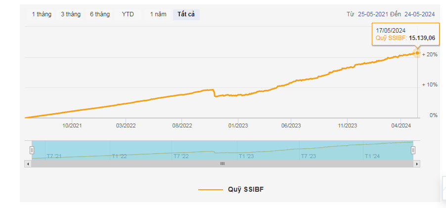 Quỹ SSIBF năm 2024