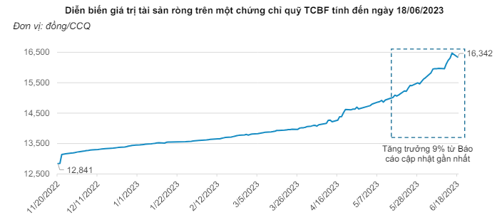 Quỹ TCBF năm 2023