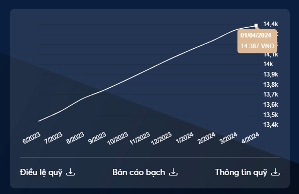 Quỹ MBBOND năm 2024