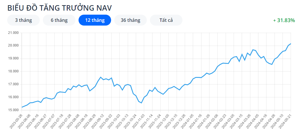 Quỹ BVBF năm 2024