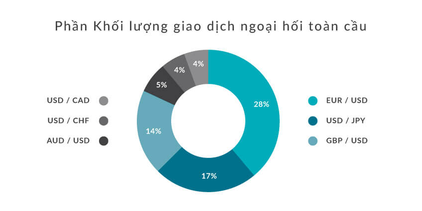 Khối lượng giao dịch ngoại hối toàn cầu