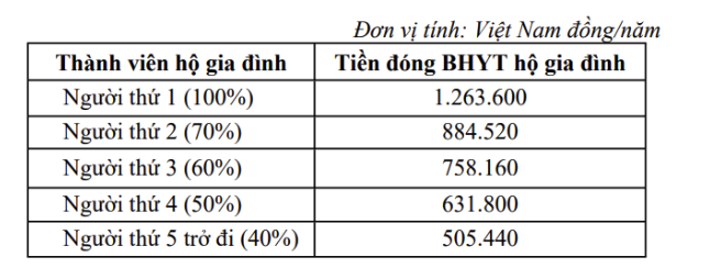 Mức đóng bảo hiểm y tế cho hộ gia đình