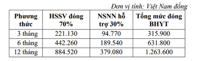 Mức đóng BHYT cho HSSV